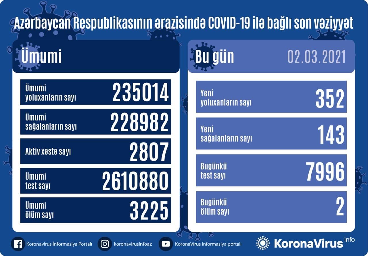 Azərbaycanda koronavirusa yoluxanların sayı 300-ü keçdi