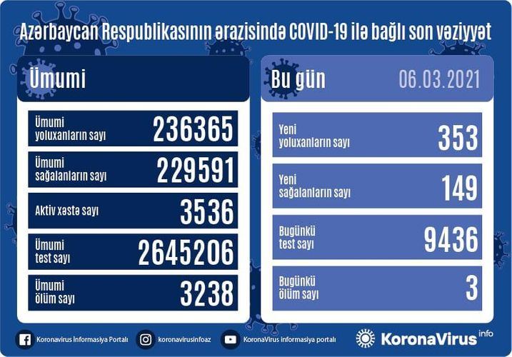 Azərbaycanda 353 nəfər COVID-19-a yoluxub