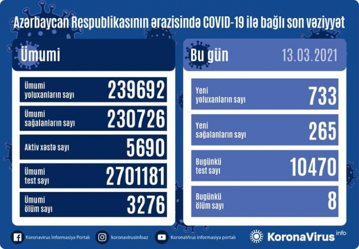 Azərbaycanda gündəlik yoluxma 700-ü keçdi