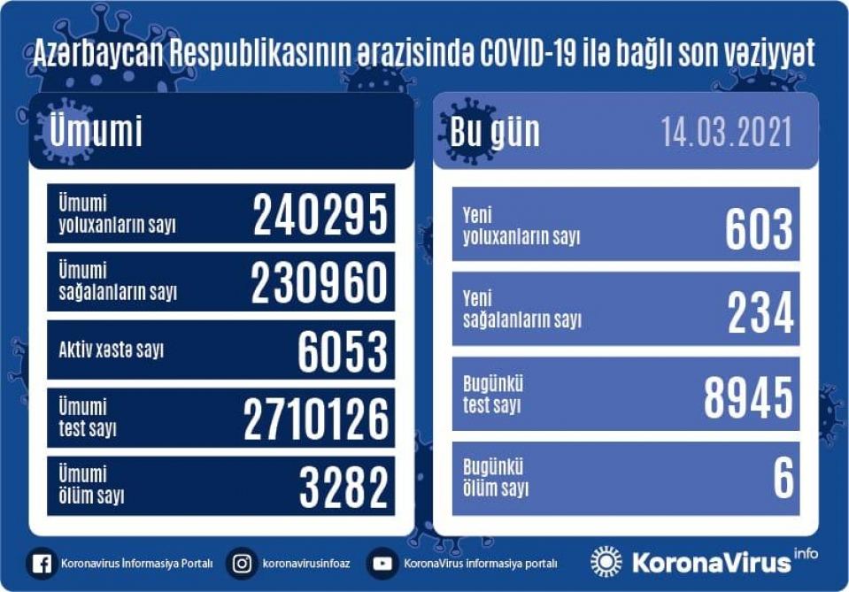 603 yeni yoluxma qeydə alındı, 6 nəfər vəfat etdi
