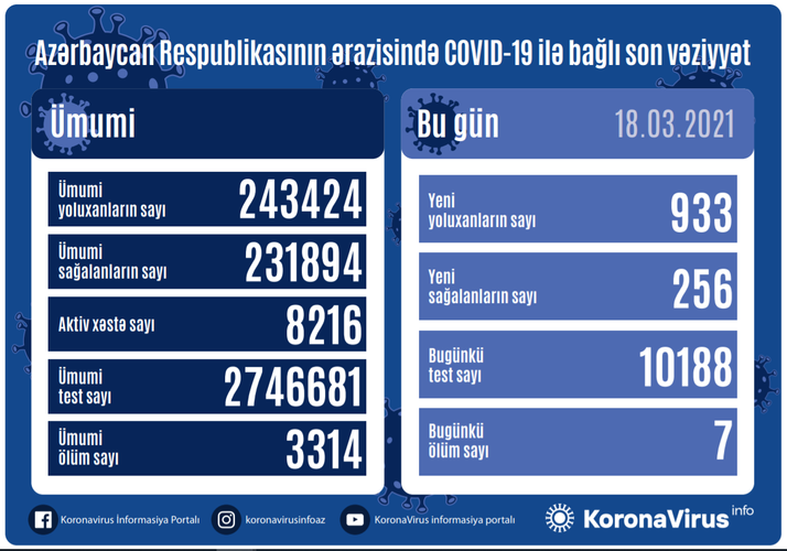 Azərbaycanda 933 yeni yoluxma qeydə alındı