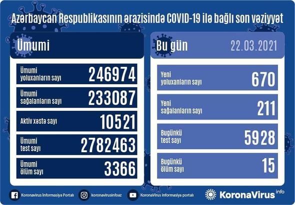 Azərbaycanda koronavirusdan vəfat edənlərin sayı artdı