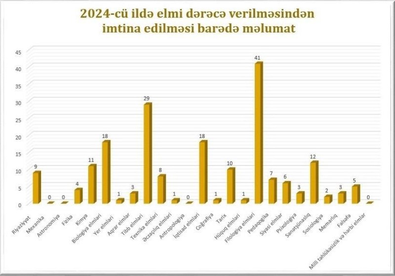 Ötən il 193 nəfərə elmi dərəcə verilməyib