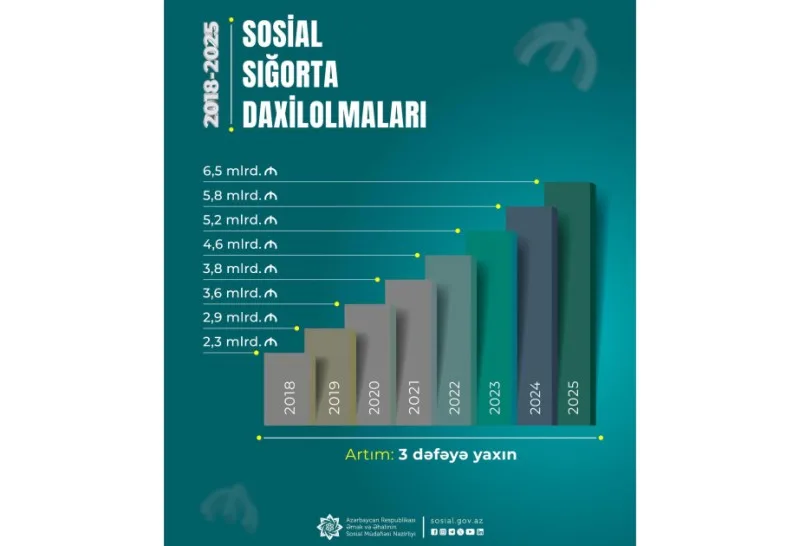 Sosial sığorta daxilolmaları 3 dəfəyə yaxın artıb