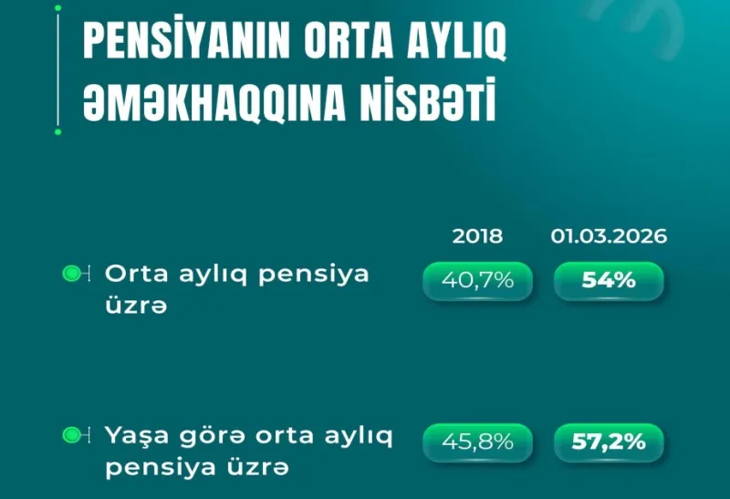 Pensiyanın orta aylıq əməkhaqqına nisbəti 57,2 faizə çatdı