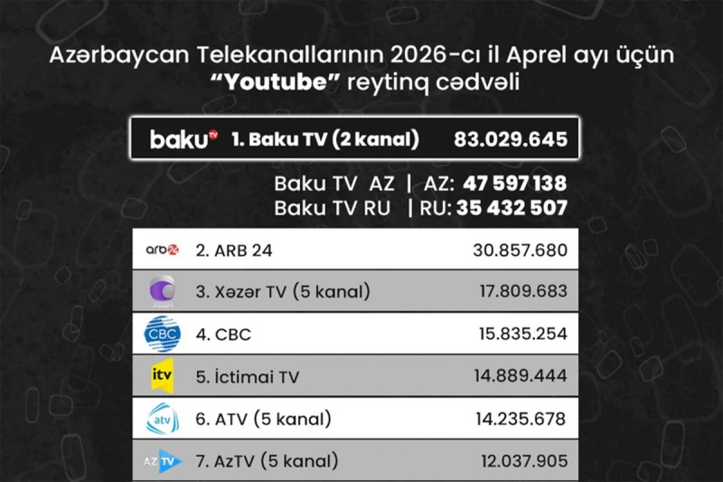 Azərbaycan telekanallarının YouTube göstəriciləri