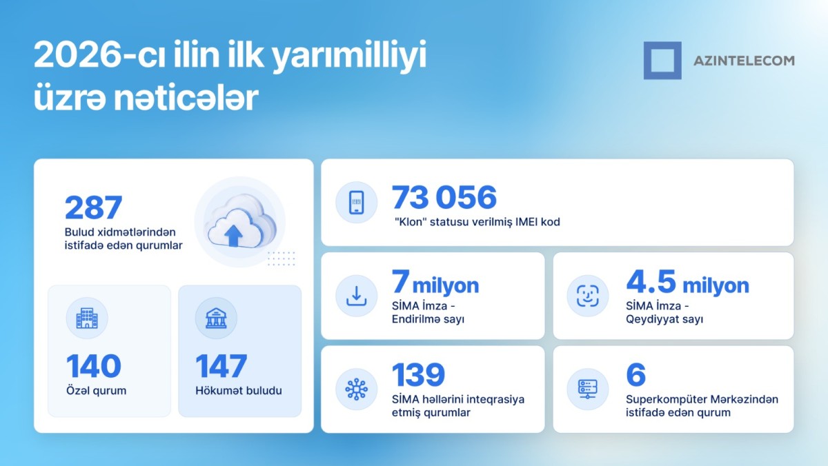 AzInTelecom 2026-cı ilin ilk yarımilinə yekun vurdu