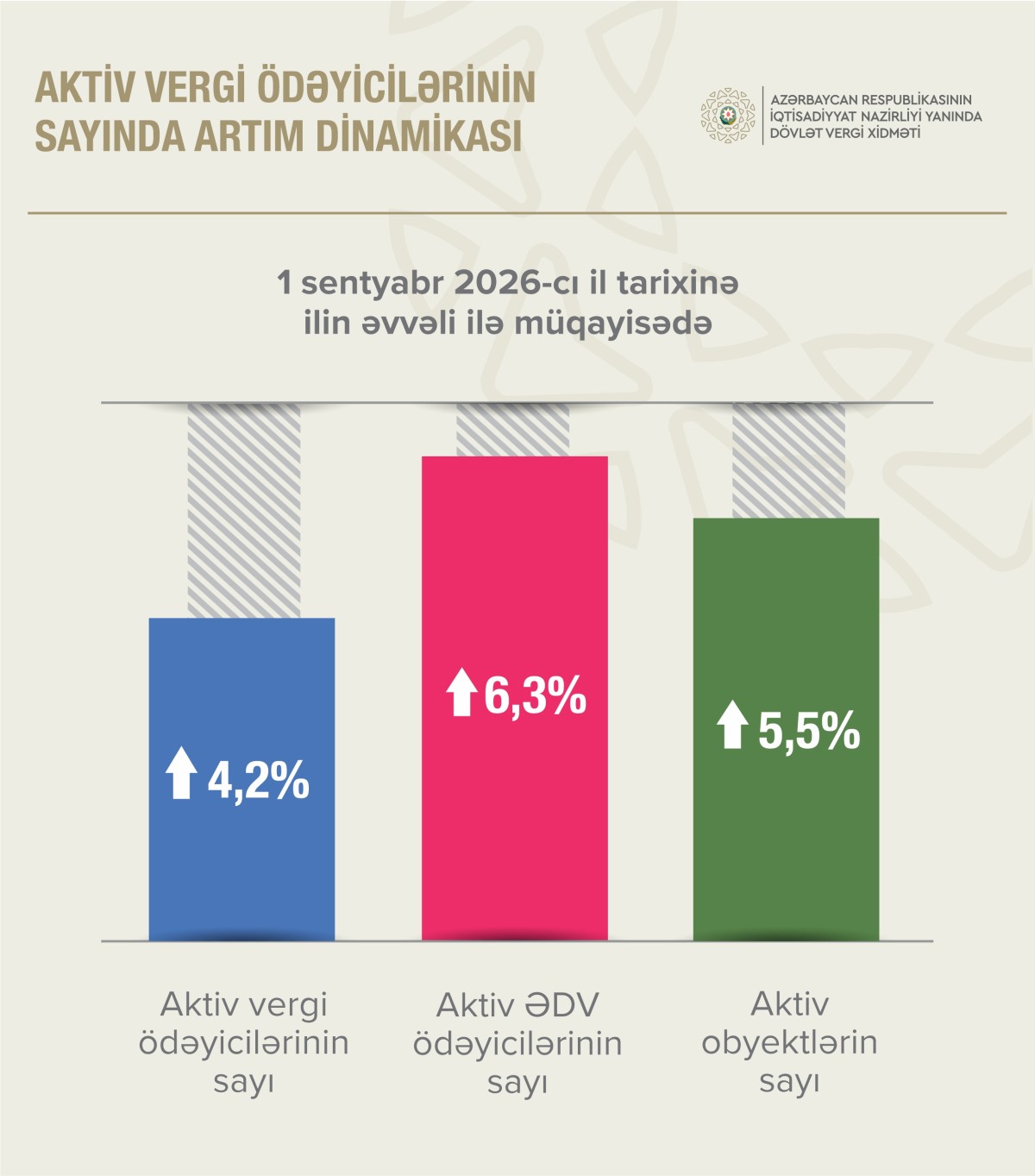 Aktiv ƏDV ödəyicilərinin sayı 6,3 faiz artıb
