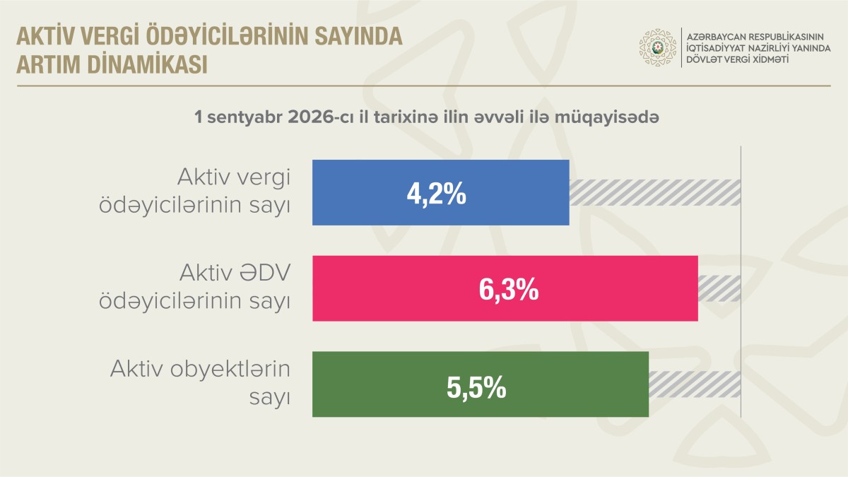 Aktiv ƏDV ödəyicilərinin sayı 6,3 faiz artıb