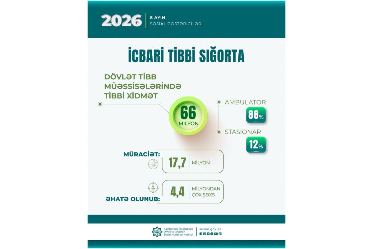 8 ayda icbari tibbi sığorta ilə 66 milyon tibbi xidmət göstərilib