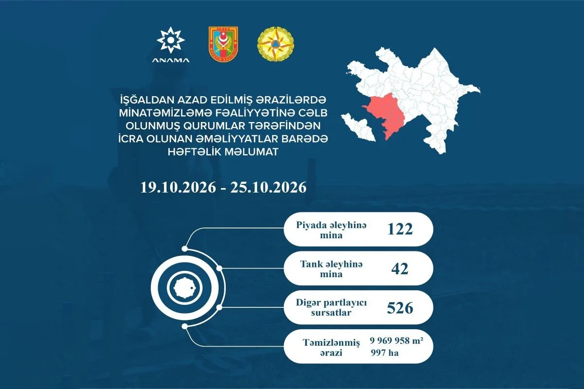 Azad edilmiş ərazilərdə daha 164 mina, 526 PHS aşkarlanıb